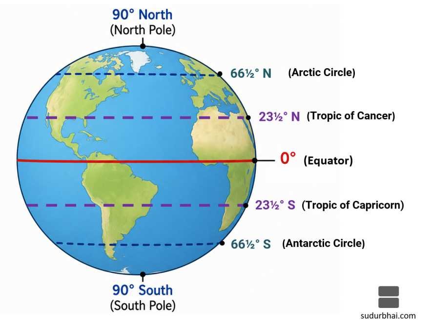 Important Latitudes