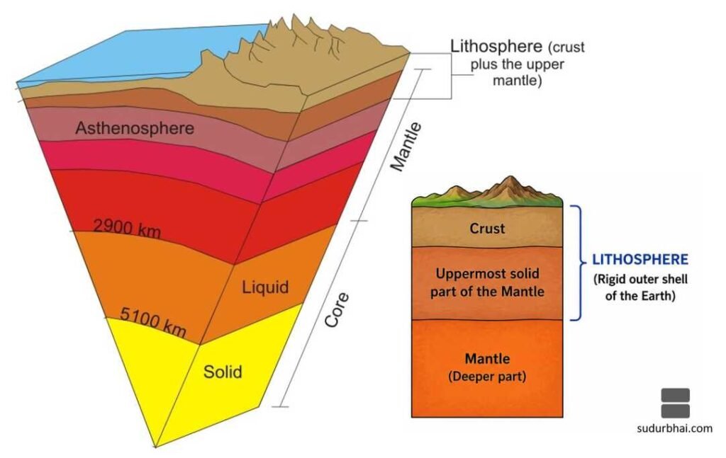 Lithosphere