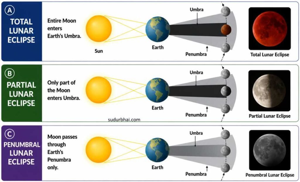 Lunar Eclipse