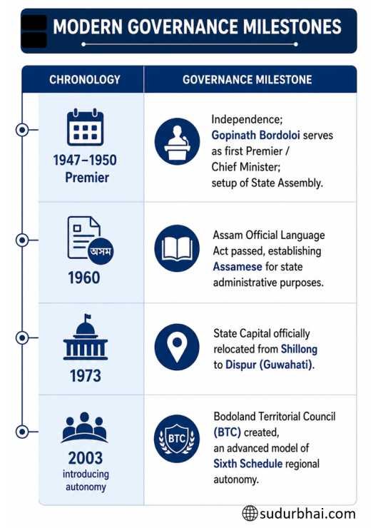 MODERN GOVERNANCE MILESTONES