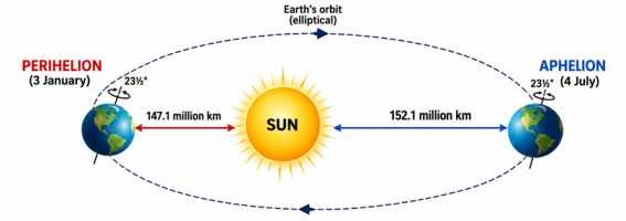 Perihelion Aphelion