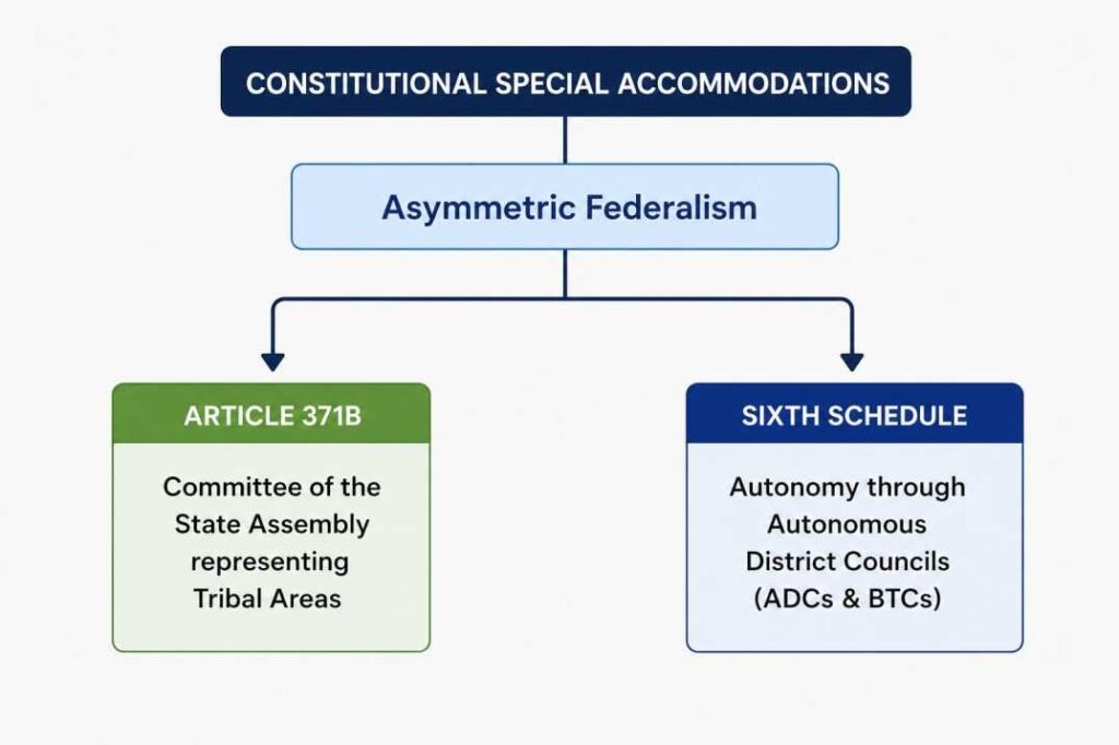 Special Provisions Applicable to Assam