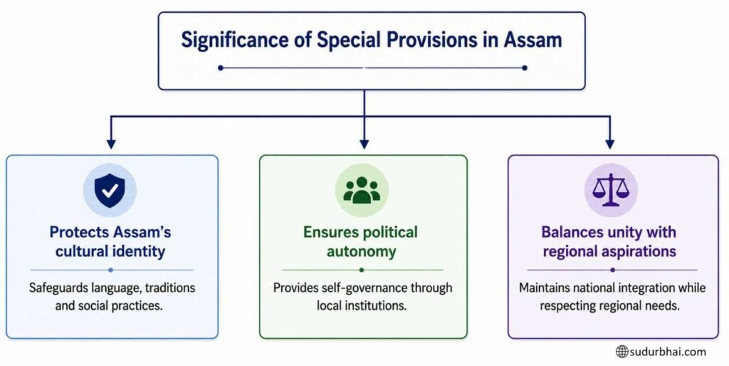Special provisions in Assam