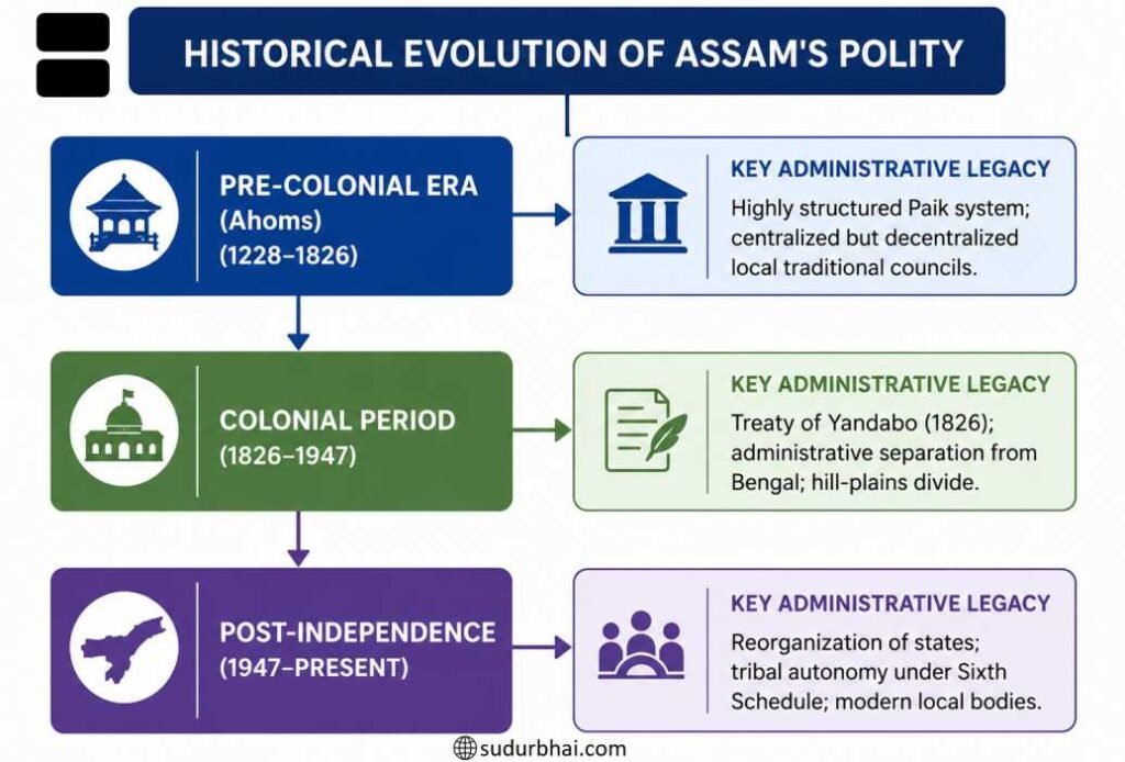 historical evolution of Assam Polity
