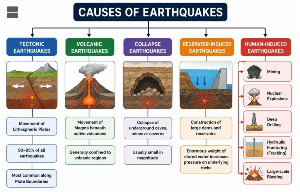 Causes of Earthquake