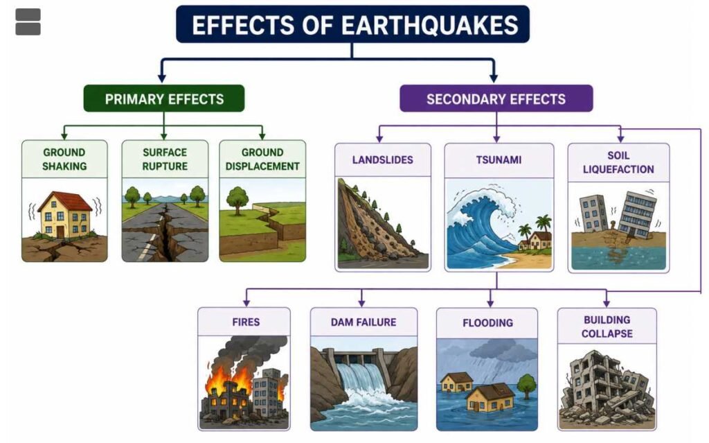 Earthquake Effects