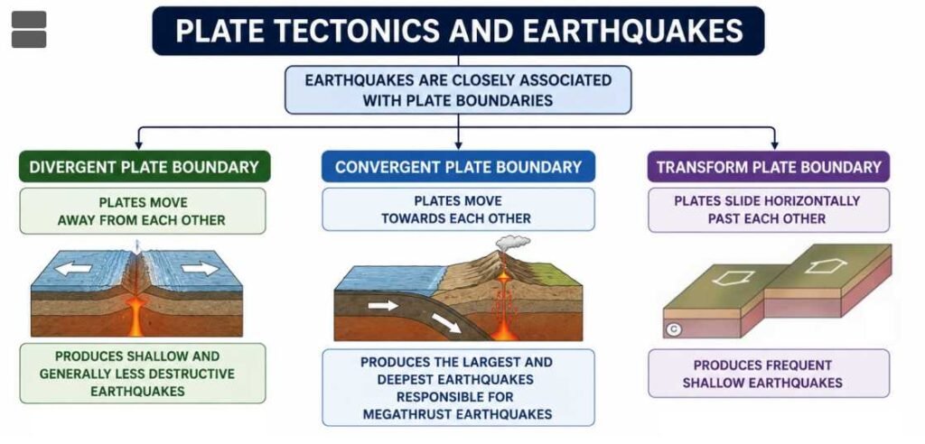 Plate Techtonics and Earthquake