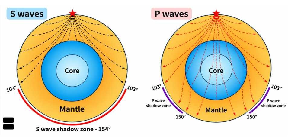 Earthquake Waves - P Waves, S waves