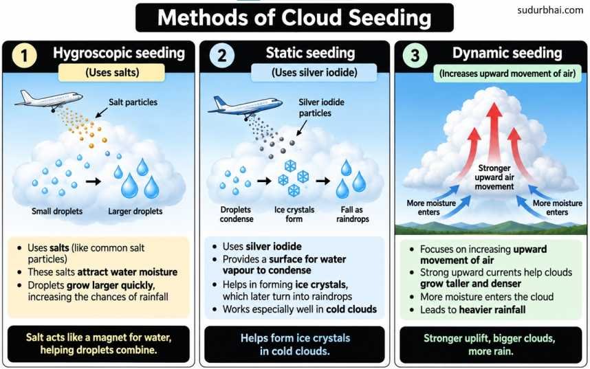 Methods of Cloud Seeding