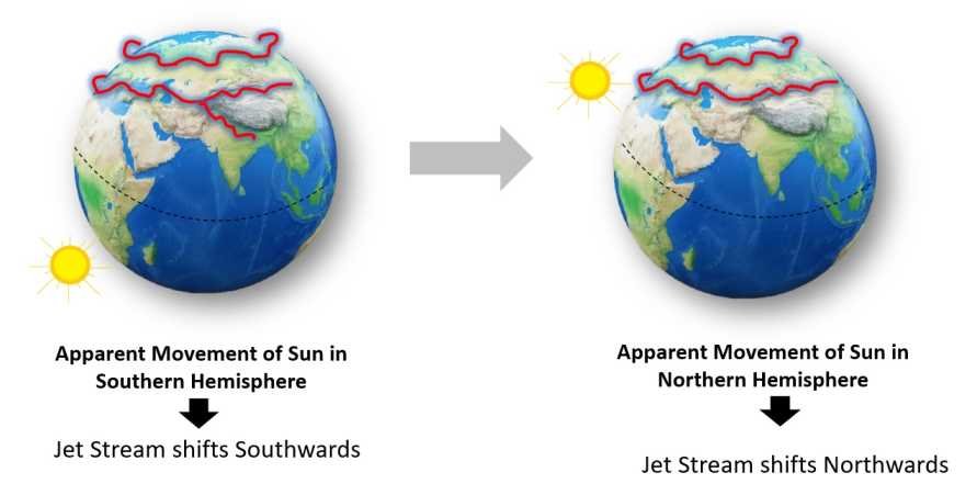 Shifting of Jet Stream with movement of Sun