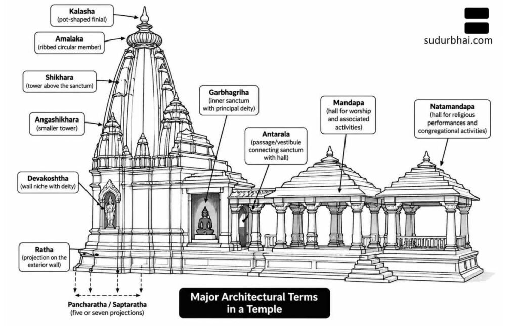 Temple architecture