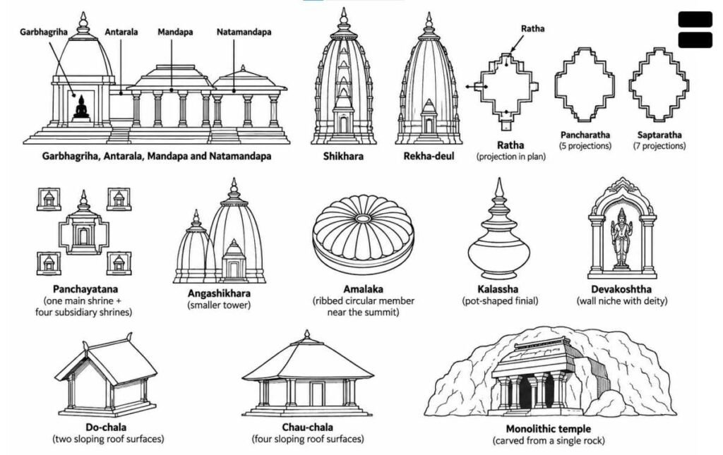 Temple architecture terms