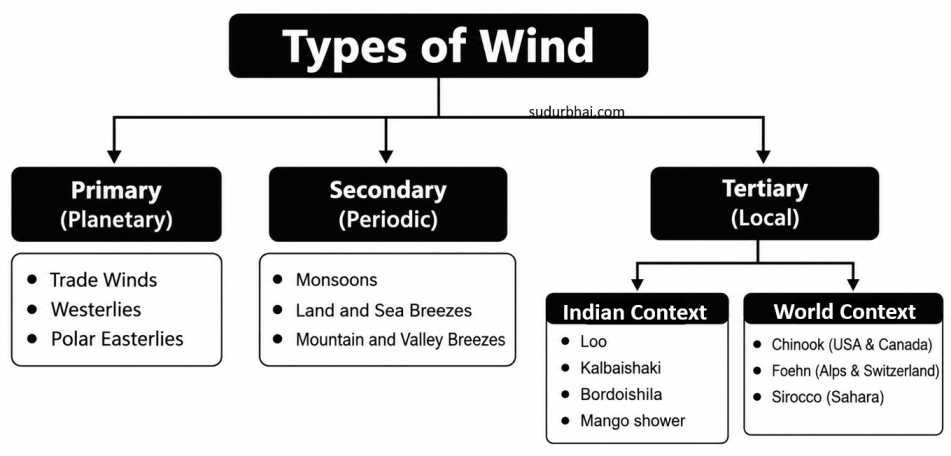 Types of winds