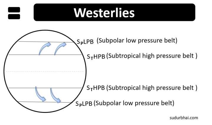Westerlies