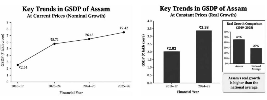 GSDP of Assam